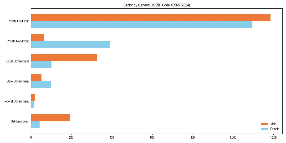 Employment sector breakdown by gender in 