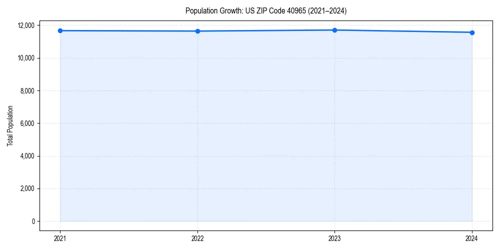 Population trends in 