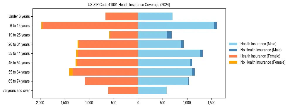 Health insurance pyramid for US ZIP Code 41001