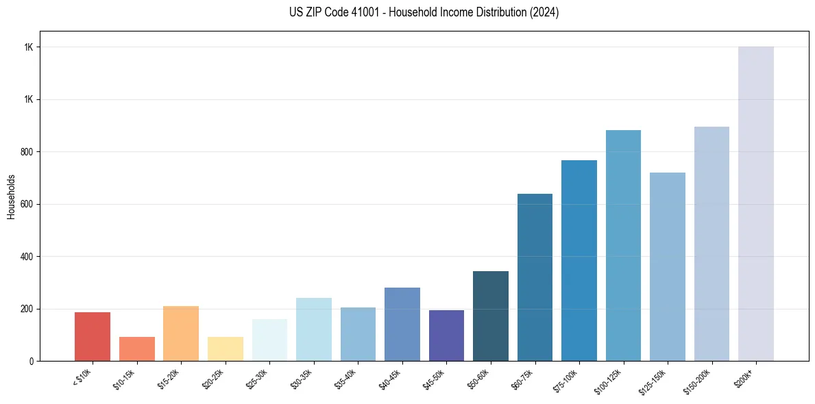 Income Distribution for 