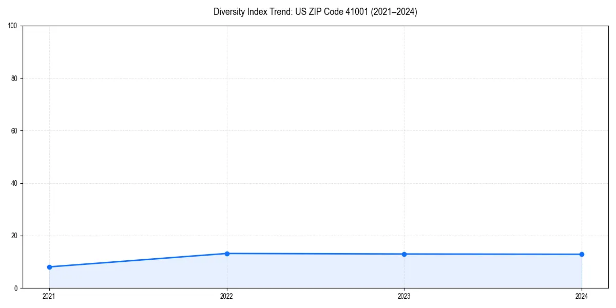 Line chart showing diversity index trends for 