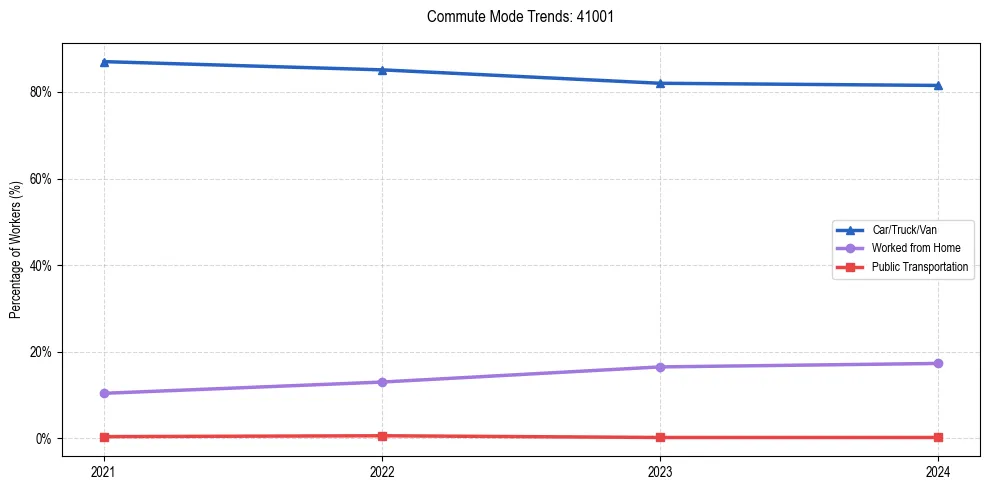 Transportation trends in US ZIP Code 41001
