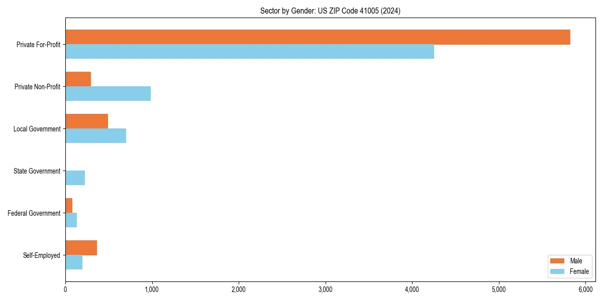 Employment sector breakdown by gender in 