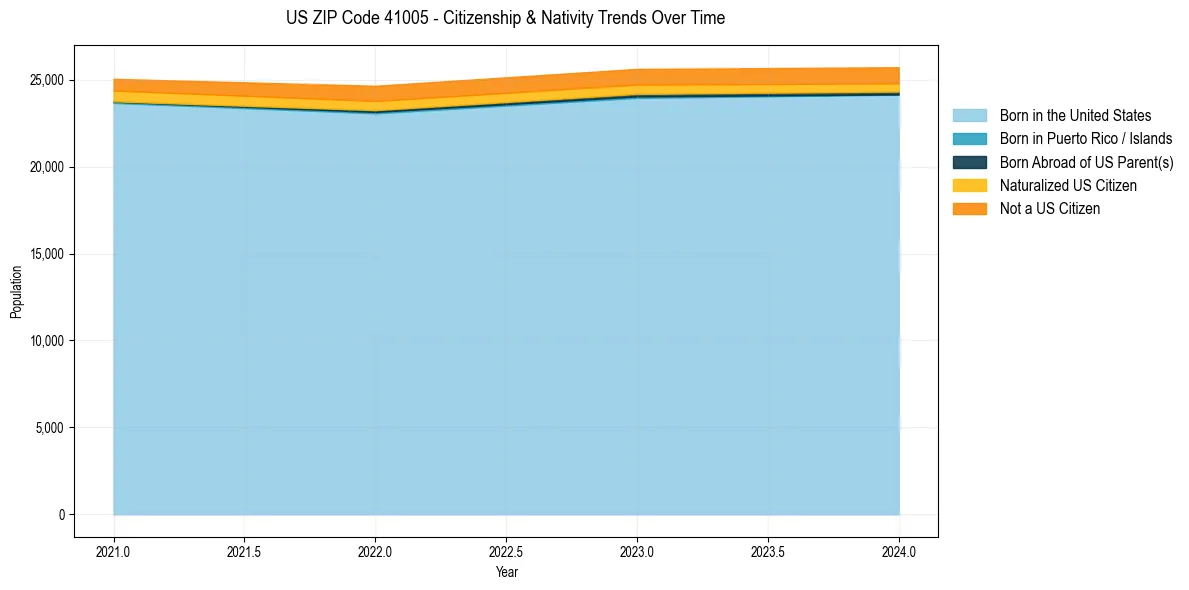 Historical nativity trends for 
