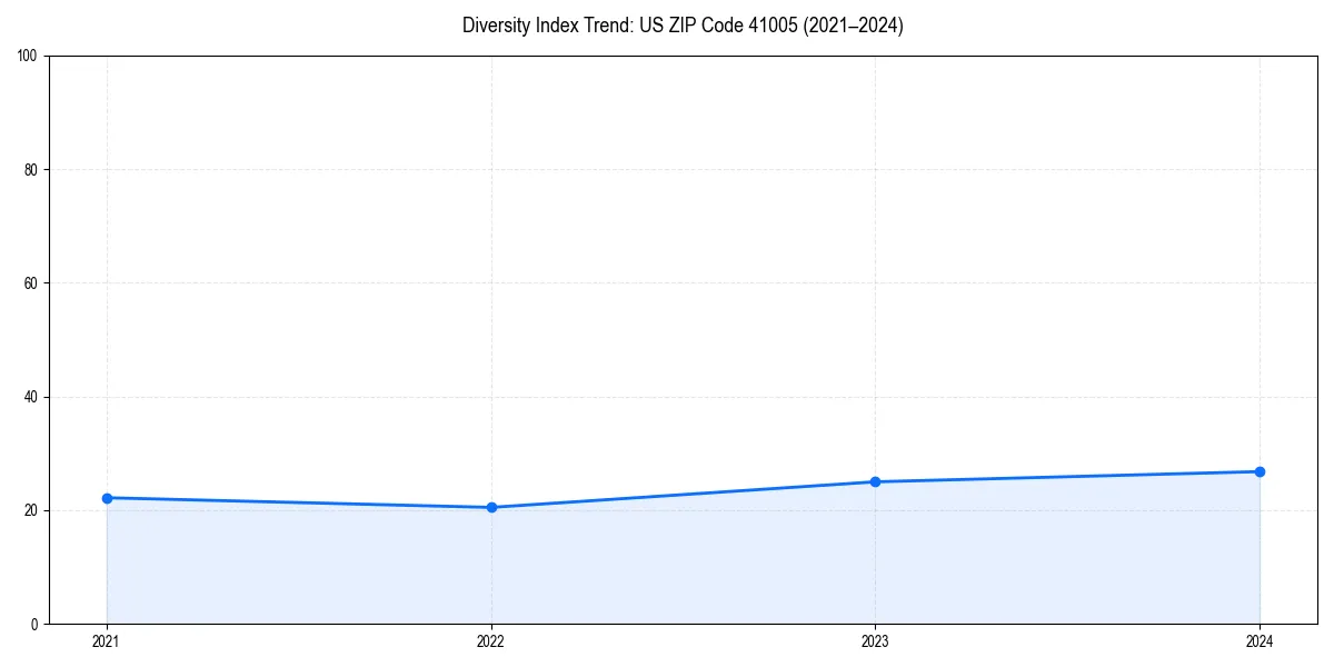 Line chart showing diversity index trends for 