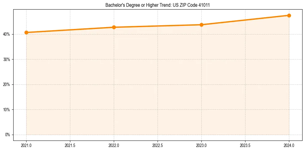Trend chart showing bachelor degree growth in 