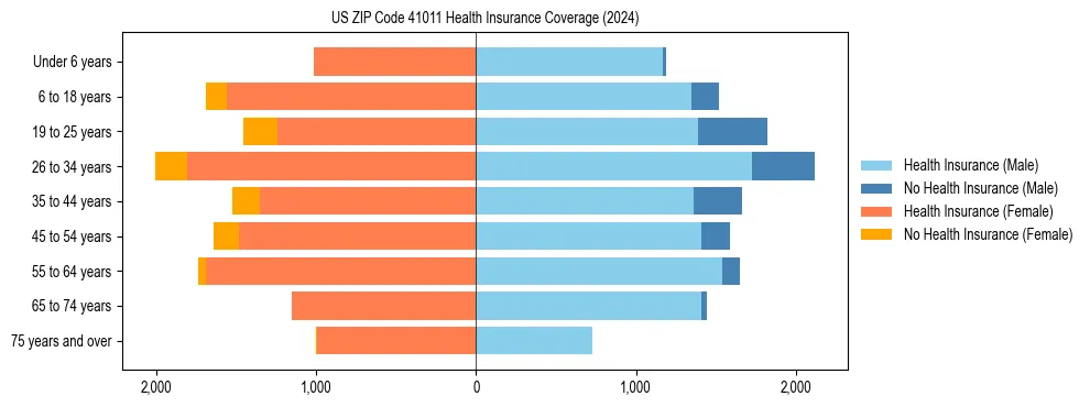 Health insurance pyramid for US ZIP Code 41011