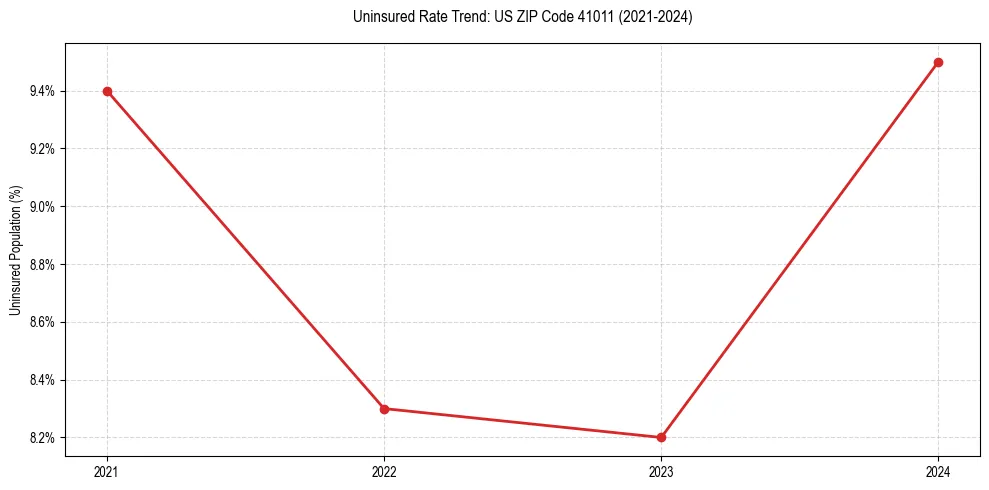 Uninsured trend chart for US ZIP Code 41011