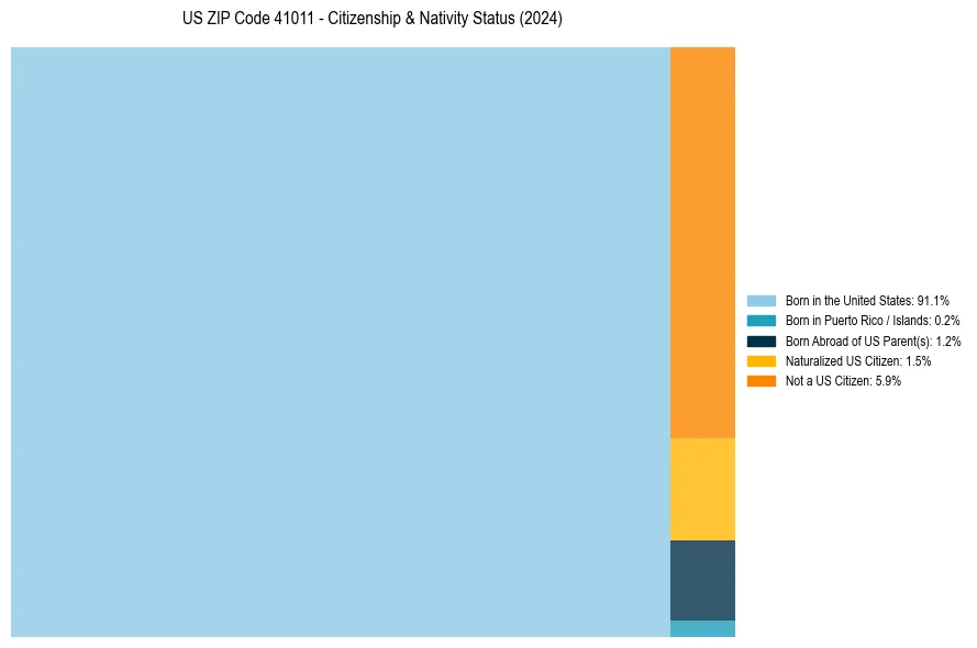 Nativity Treemap for 
