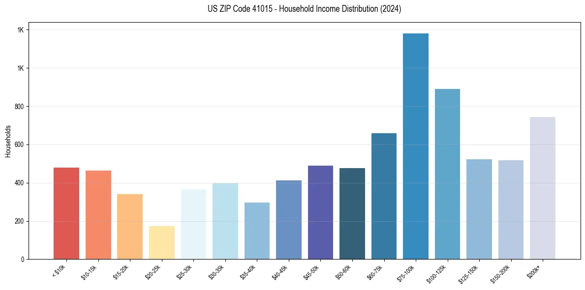 Income Distribution for 