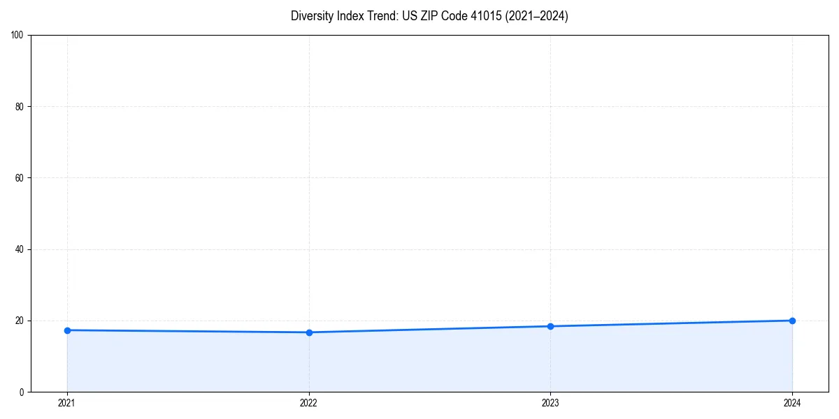 Line chart showing diversity index trends for 