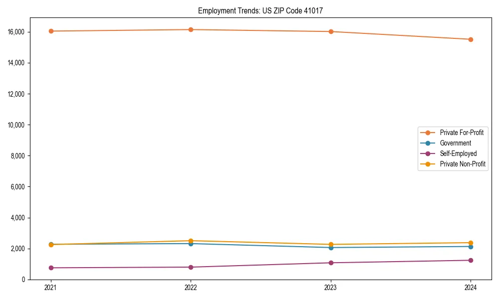 Long-term employment trends in 