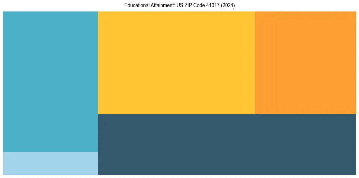 Education Treemap for  in 2024
