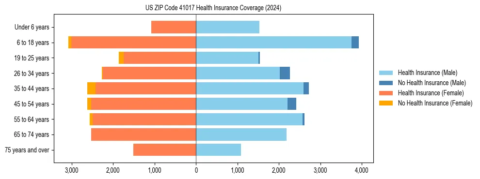 Health insurance pyramid for US ZIP Code 41017