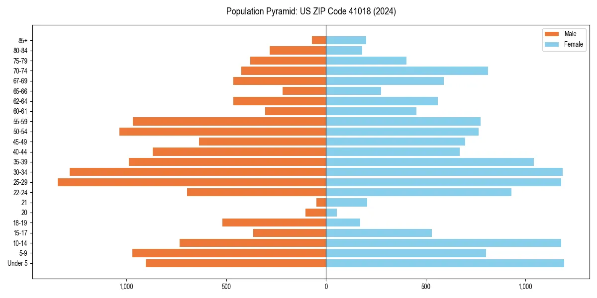 Population pyramid for 