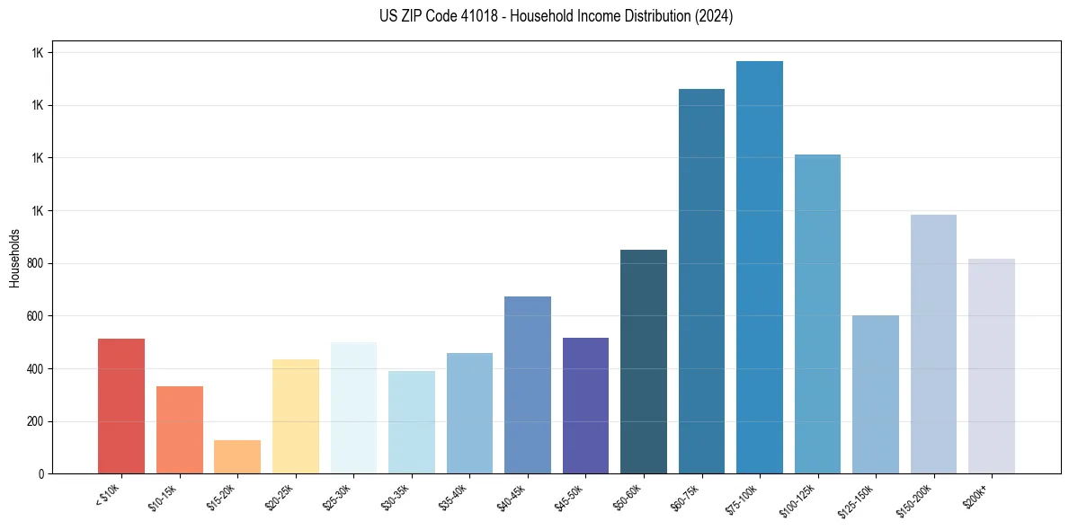 Income Distribution for 
