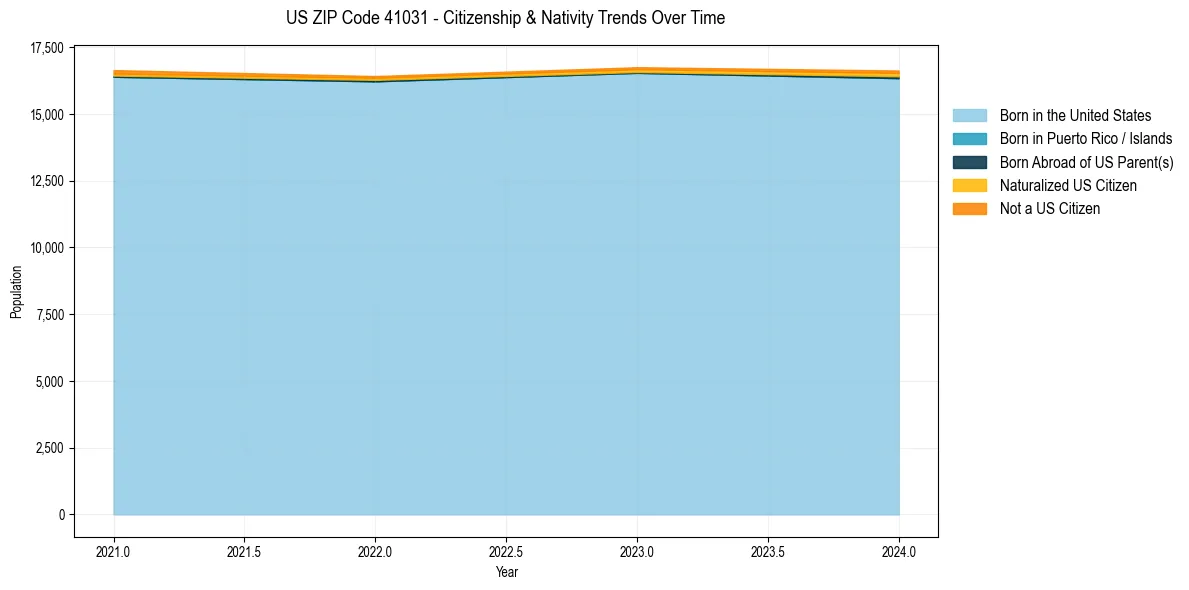 Historical nativity trends for 