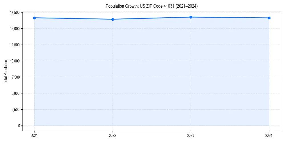 Population trends in 