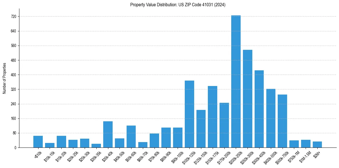 Value Distribution for 