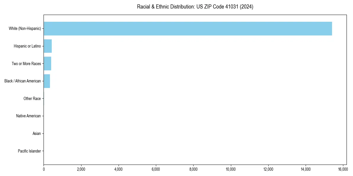 Bar chart showing racial distribution in  for 2024