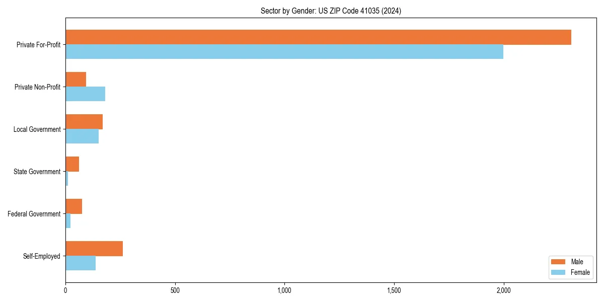 Employment sector breakdown by gender in 