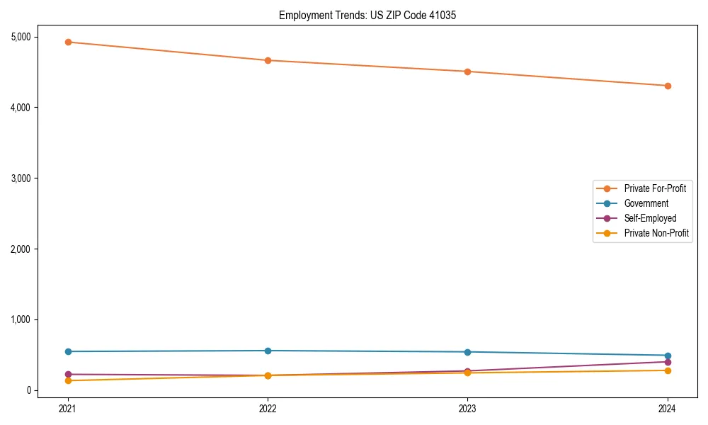 Long-term employment trends in 