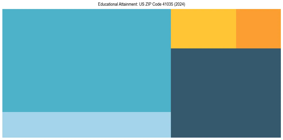 Education Treemap for  in 2024
