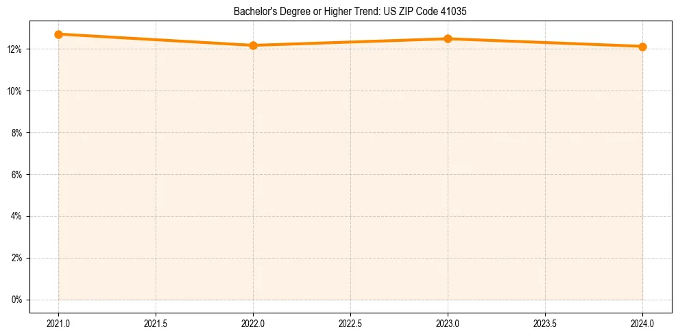 Trend chart showing bachelor degree growth in 
