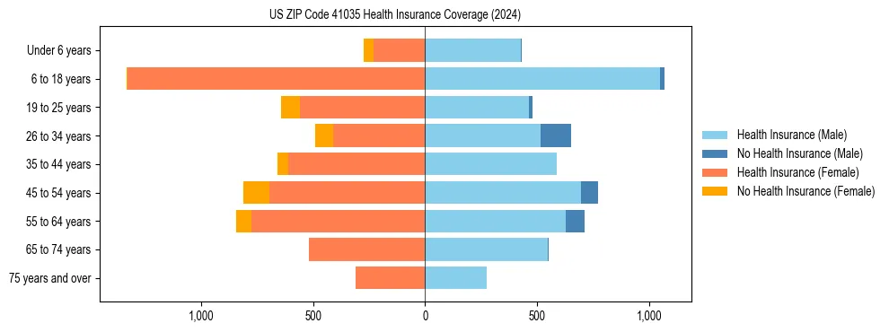 Health insurance pyramid for US ZIP Code 41035