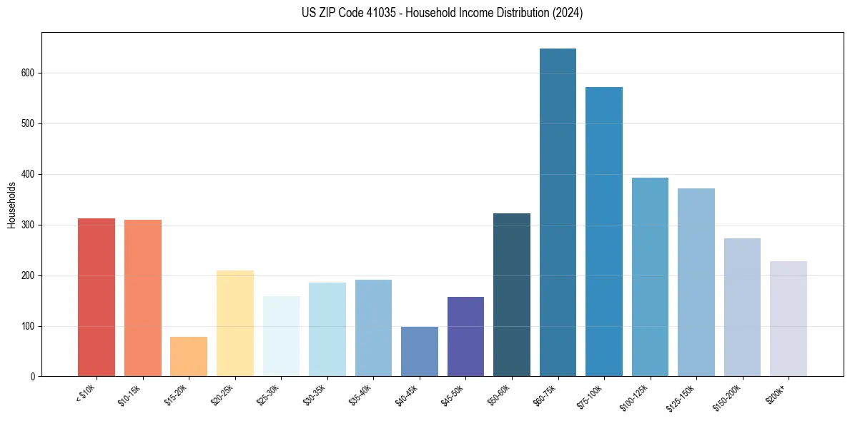 Income Distribution for 