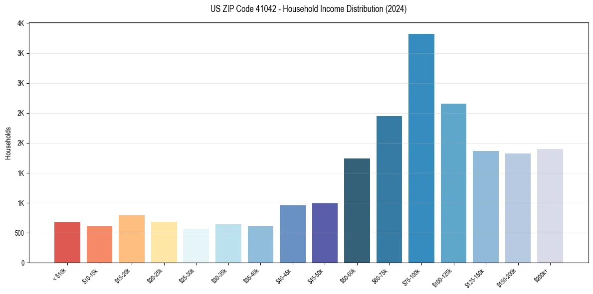 Income Distribution for 
