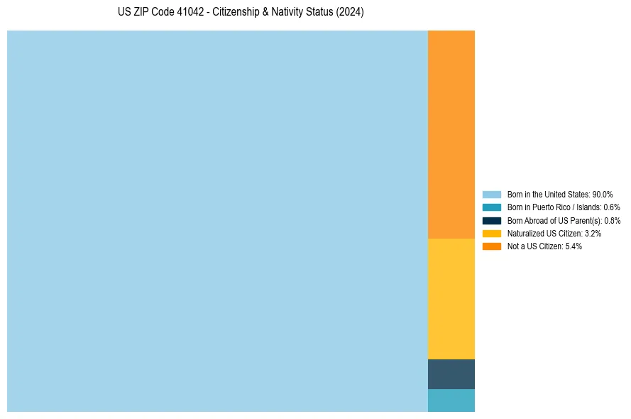 Nativity Treemap for 