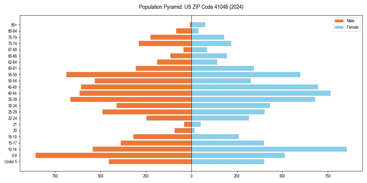 Population pyramid for 
