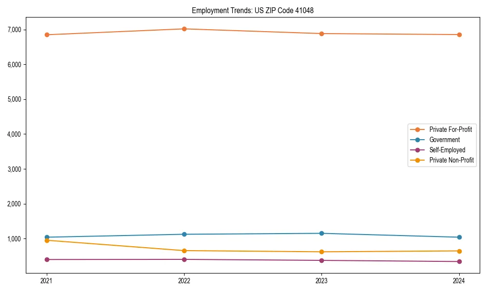 Long-term employment trends in 