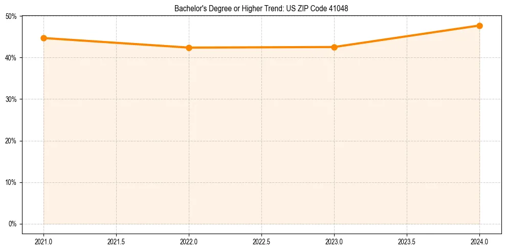 Trend chart showing bachelor degree growth in 