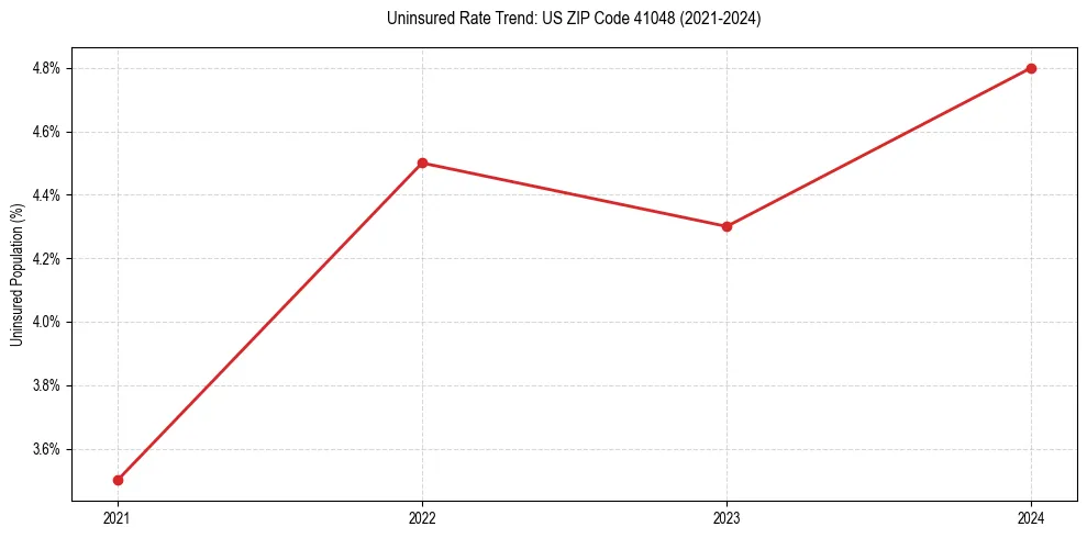 Uninsured trend chart for US ZIP Code 41048