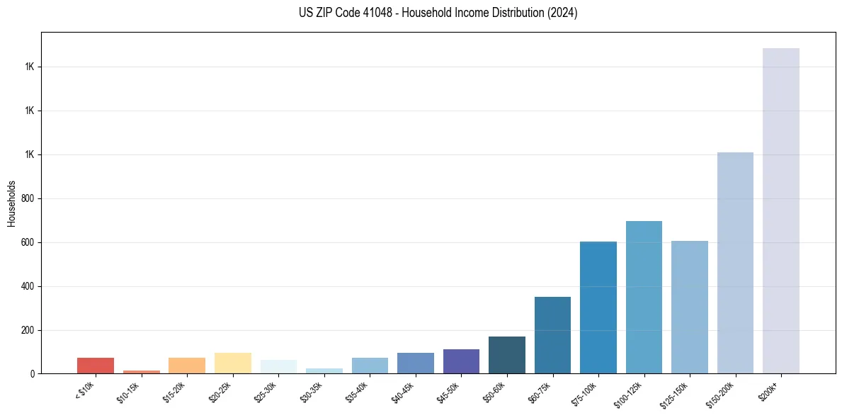 Income Distribution for 