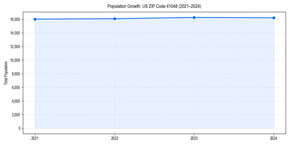 Population trends in 
