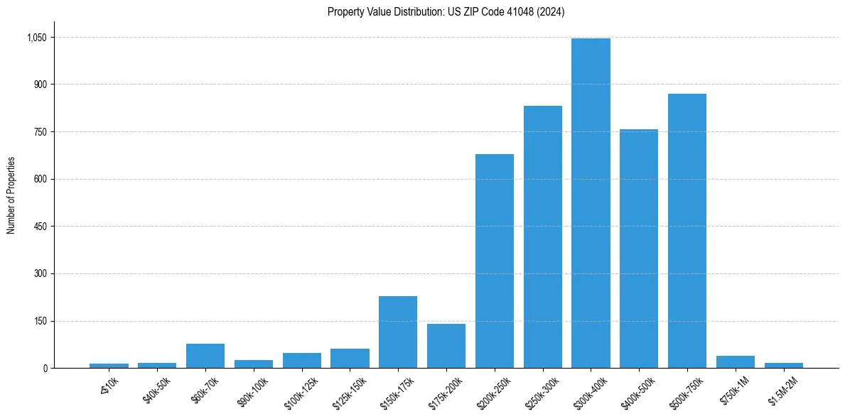 Value Distribution for 
