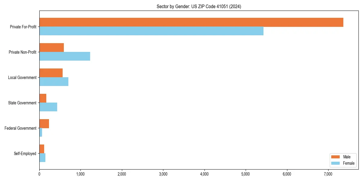 Employment sector breakdown by gender in 