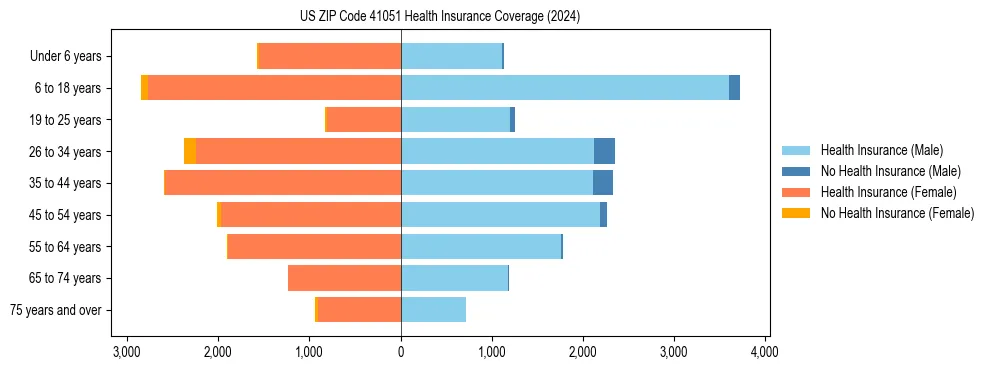 Health insurance pyramid for US ZIP Code 41051