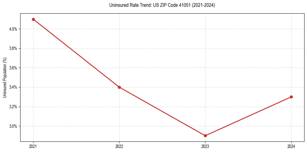 Uninsured trend chart for US ZIP Code 41051