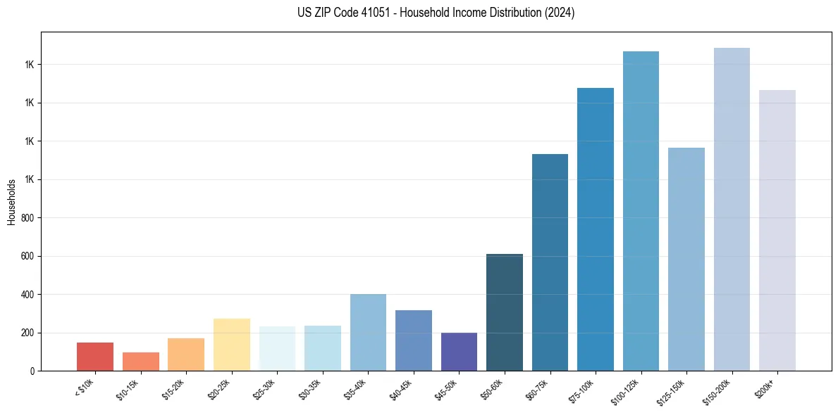 Income Distribution for 