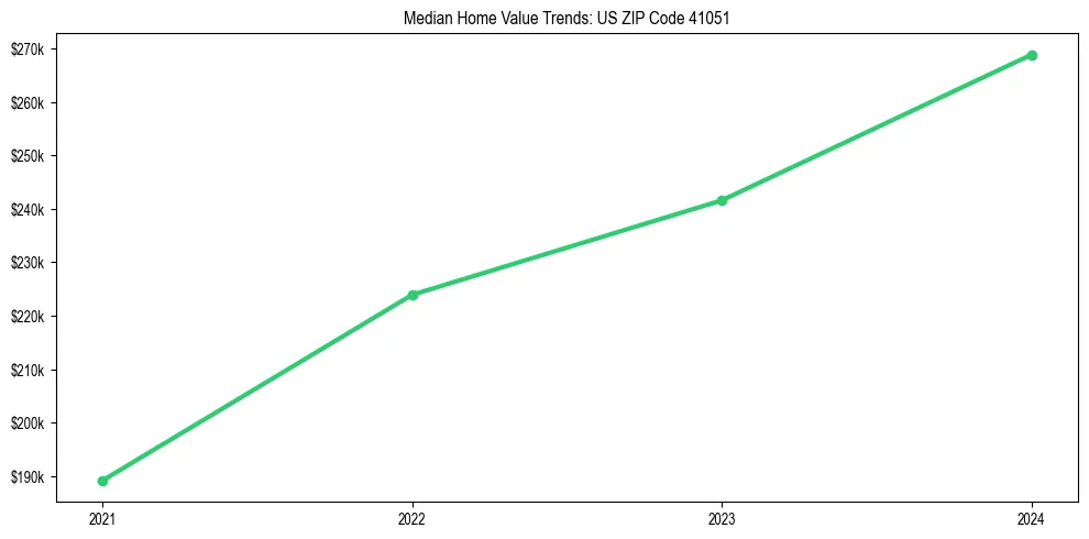 Median property value trends in 