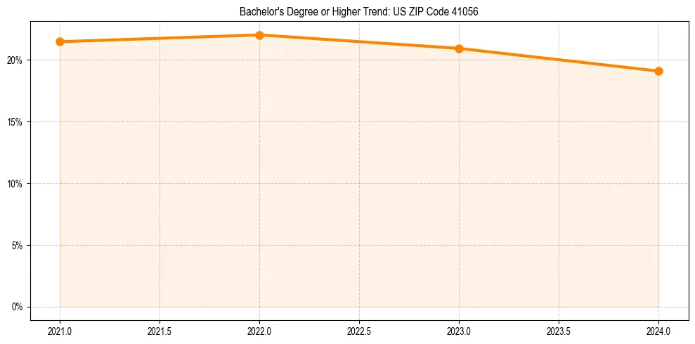 Trend chart showing bachelor degree growth in 