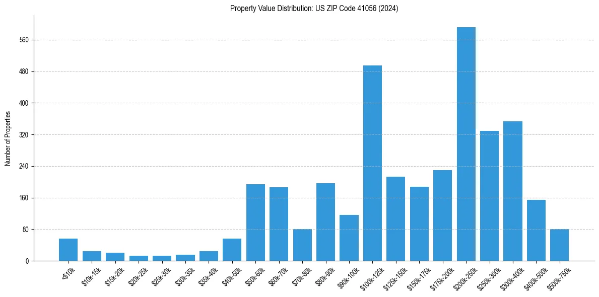 Value Distribution for 