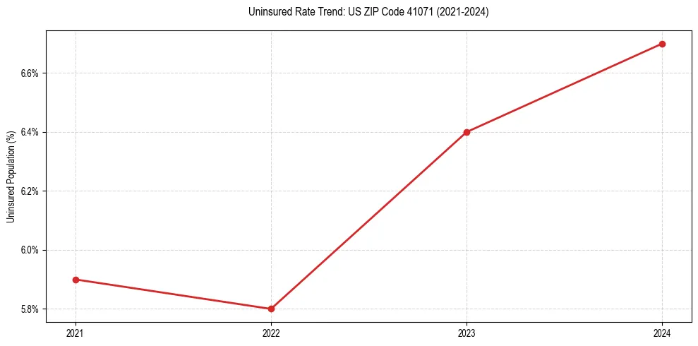 Uninsured trend chart for US ZIP Code 41071