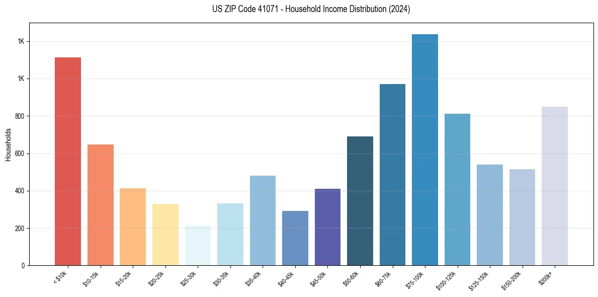 Income Distribution for 