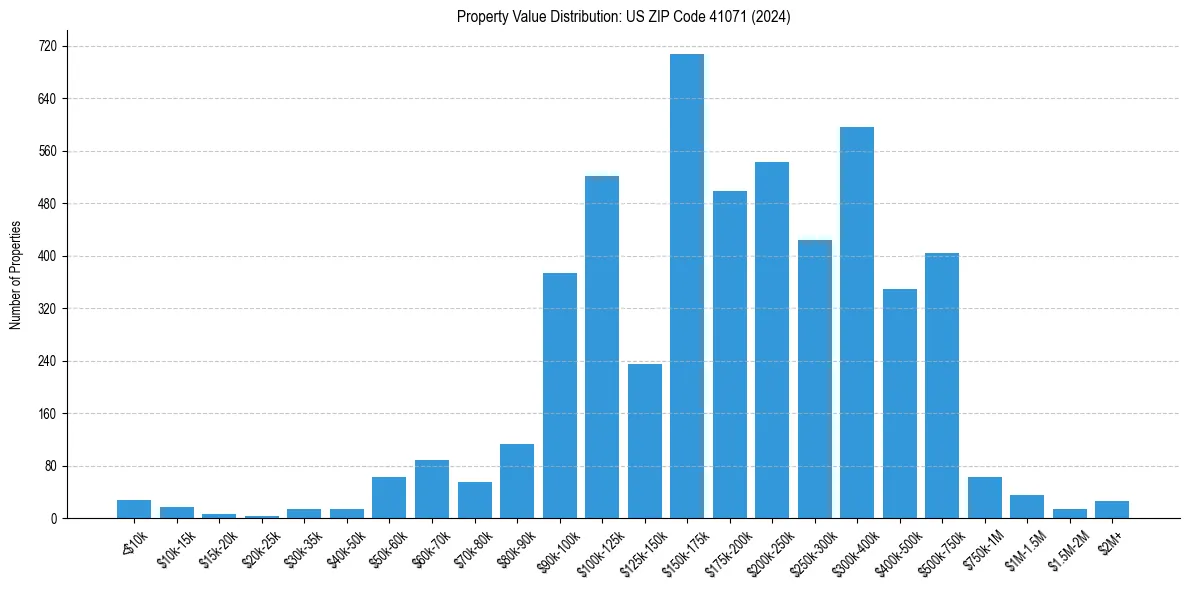 Value Distribution for 