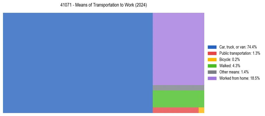 Commute modes in US ZIP Code 41071